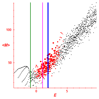Peres lattice <M>